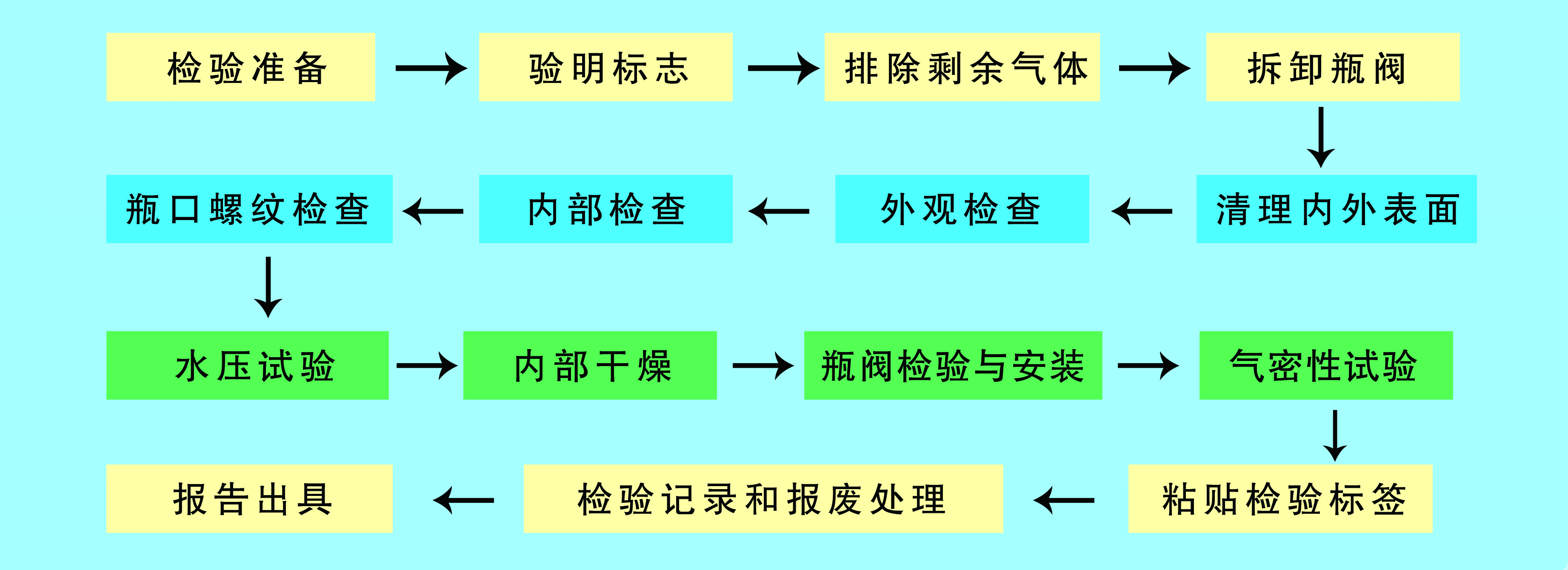 检测全流程